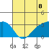 Adak tide chart for Sunday, June 8, 2025