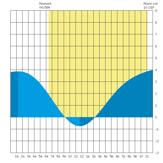 Adak tide chart for Monday, June 9, 2025