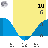 Adak tide chart for Thursday, July 10, 2025