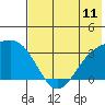 Adak tide chart for Friday, July 11, 2025