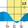 Adak tide chart for Sunday, July 13, 2025