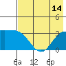 Adak tide chart for Monday, July 14, 2025