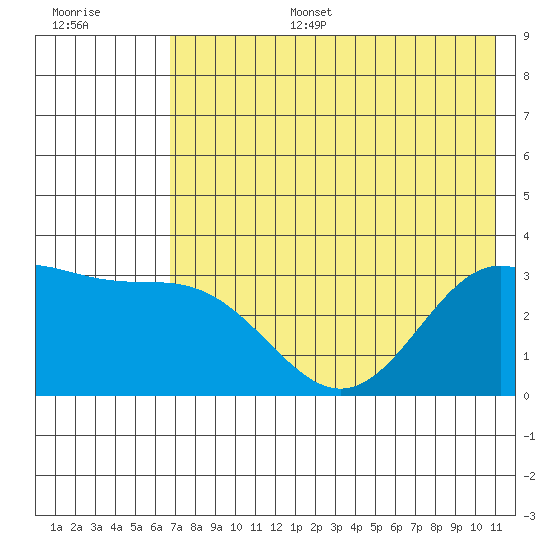 Adak tide chart for Tuesday, July 15, 2025