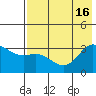 Adak tide chart for Wednesday, July 16, 2025