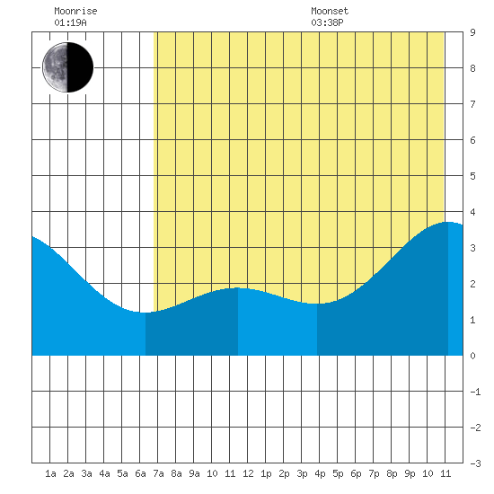 Adak tide chart for Thursday, July 17, 2025