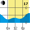 Adak tide chart for Thursday, July 17, 2025