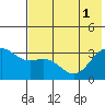 Adak tide chart for Tuesday, July 1, 2025
