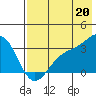 Adak tide chart for Sunday, July 20, 2025