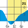 Adak tide chart for Monday, July 21, 2025