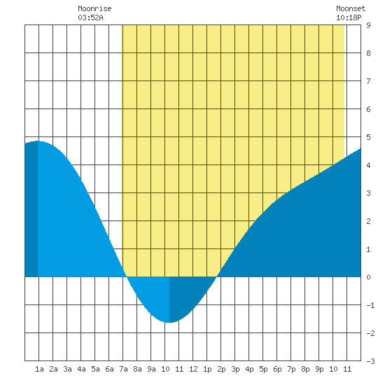 Adak tide chart for Tuesday, July 22, 2025