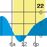 Adak tide chart for Tuesday, July 22, 2025
