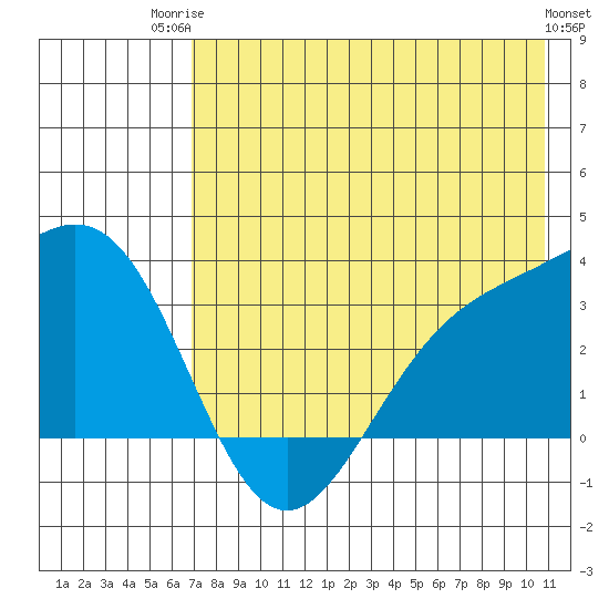 Adak tide chart for Wednesday, July 23, 2025