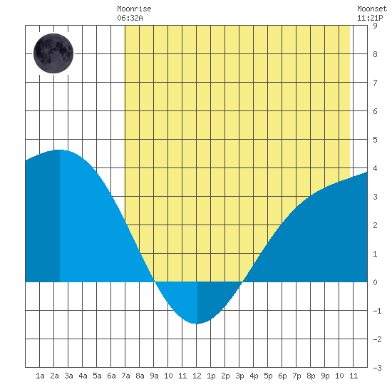 Adak tide chart for Thursday, July 24, 2025