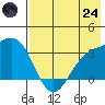 Adak tide chart for Thursday, July 24, 2025