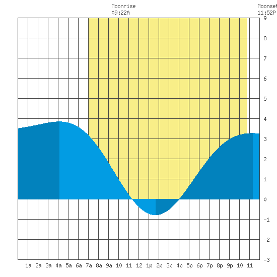 Adak tide chart for Saturday, July 26, 2025