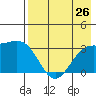 Adak tide chart for Saturday, July 26, 2025