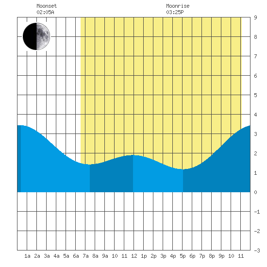 Adak tide chart for Wednesday, July 2, 2025