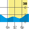 Adak tide chart for Wednesday, July 30, 2025