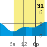 Adak tide chart for Thursday, July 31, 2025