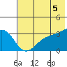 Adak tide chart for Saturday, July 5, 2025
