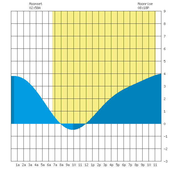Adak tide chart for Sunday, July 6, 2025