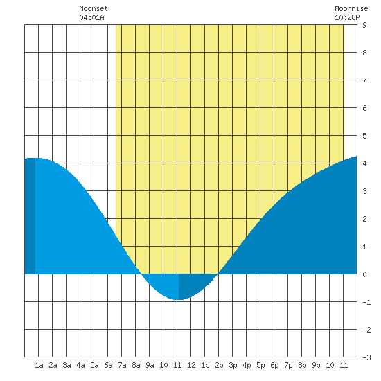 Adak tide chart for Tuesday, July 8, 2025