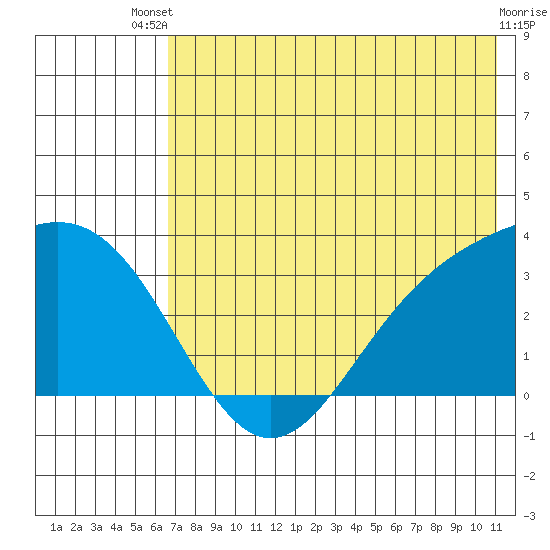 Adak tide chart for Wednesday, July 9, 2025