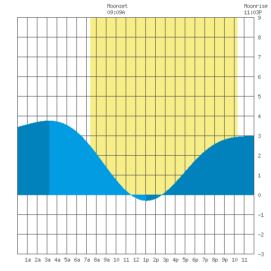 Adak tide chart for Sunday, August 10, 2025