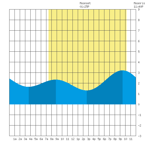 Adak tide chart for Wednesday, August 13, 2025