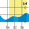 Adak tide chart for Thursday, August 14, 2025