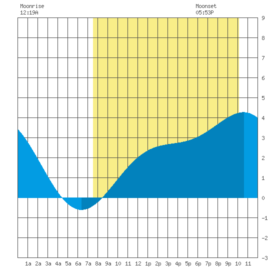 Adak tide chart for Saturday, August 16, 2025