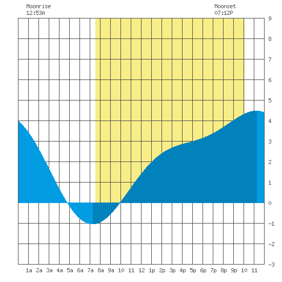 Adak tide chart for Sunday, August 17, 2025