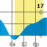 Adak tide chart for Sunday, August 17, 2025