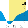 Adak tide chart for Monday, August 18, 2025