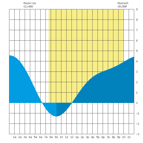 Adak tide chart for Tuesday, August 19, 2025