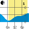 Adak tide chart for Friday, August 1, 2025