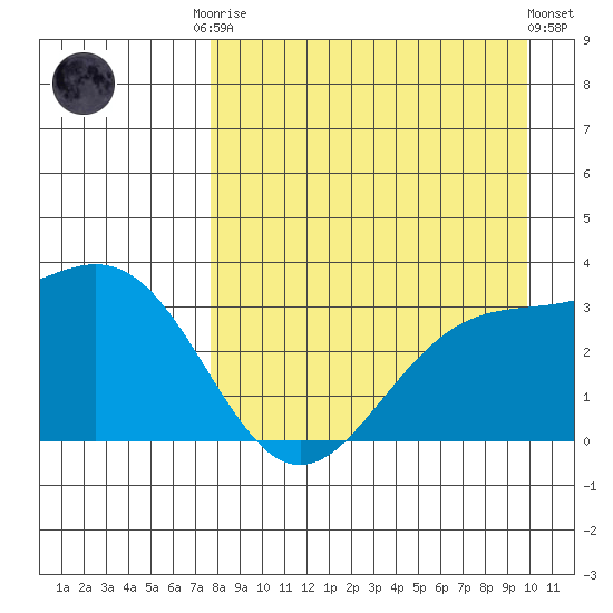 Adak tide chart for Friday, August 22, 2025