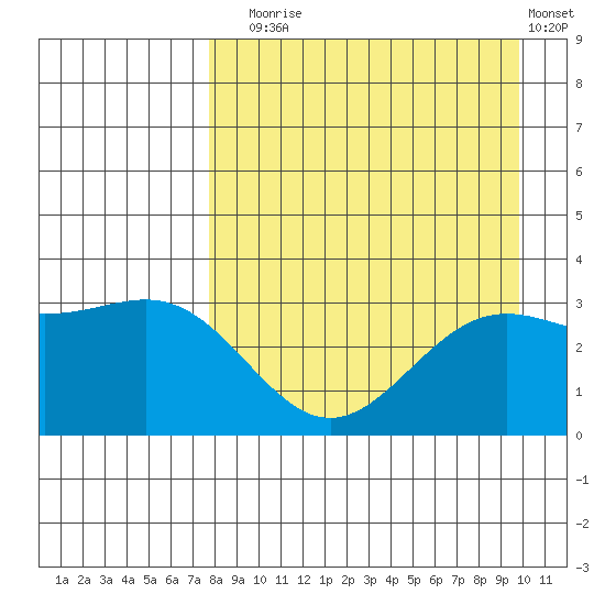 Adak tide chart for Sunday, August 24, 2025
