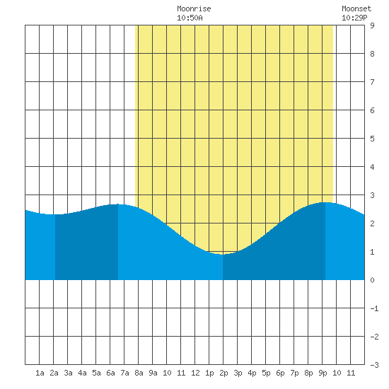 Adak tide chart for Monday, August 25, 2025
