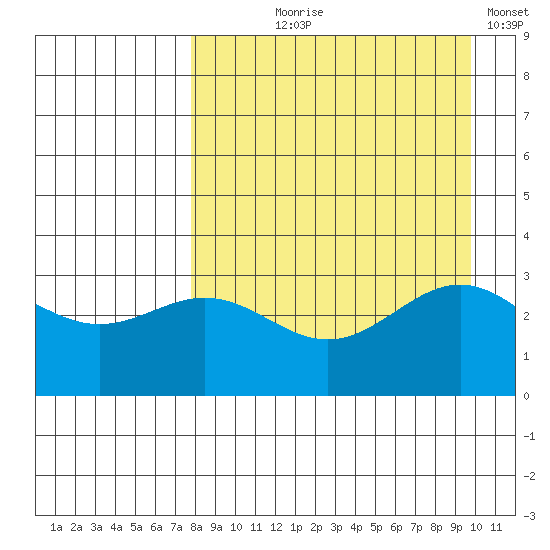 Adak tide chart for Tuesday, August 26, 2025