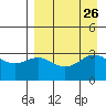 Adak tide chart for Tuesday, August 26, 2025
