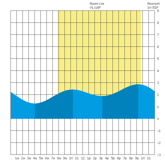 Adak tide chart for Wednesday, August 27, 2025