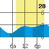 Adak tide chart for Thursday, August 28, 2025