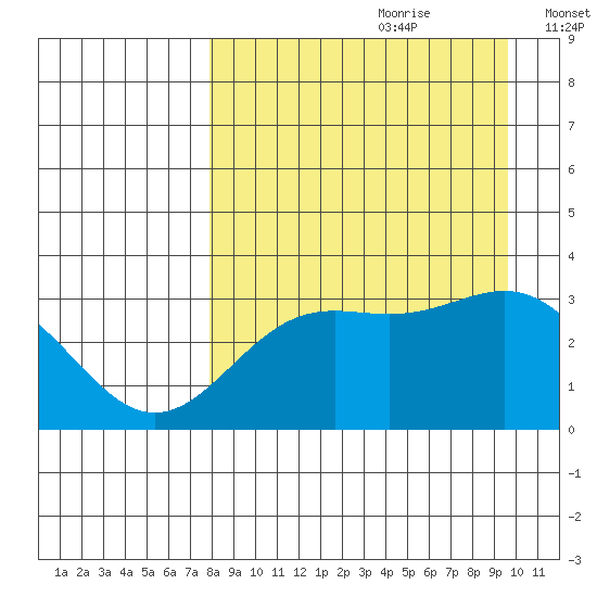 Adak tide chart for Friday, August 29, 2025