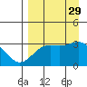 Adak tide chart for Friday, August 29, 2025