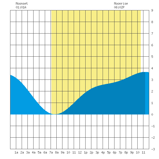 Adak tide chart for Saturday, August 2, 2025
