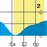 Adak tide chart for Saturday, August 2, 2025