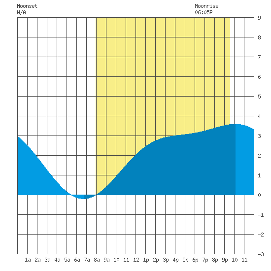 Adak tide chart for Sunday, August 31, 2025
