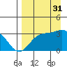Adak tide chart for Sunday, August 31, 2025
