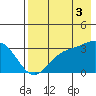 Adak tide chart for Sunday, August 3, 2025